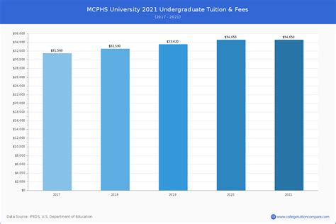 MCPHS University - Tuition & Fees, Net Price