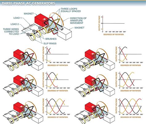 Types of AC Generators | Single Phase and Three Phase AC Generator | Electrical A2Z