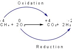 Types of Redox Reactions and Examples - PSIBERG