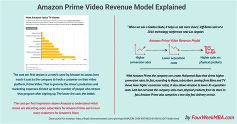 What Is the Cost per First Stream Metric? Amazon Prime Video Revenue Model Explained - FourWeekMBA