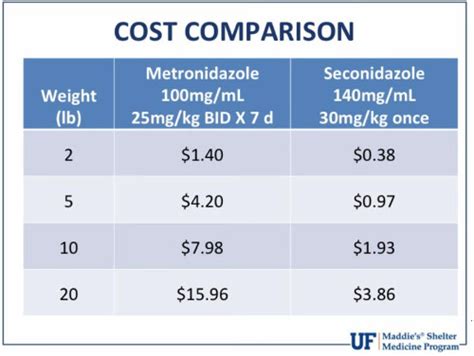 metronidazole for puppies dosage - Puppy And Pets