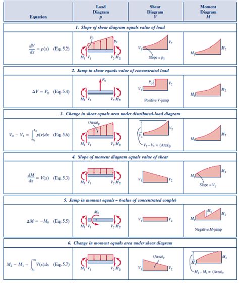 Nice Moment Of Force Formula Chemical Equation Balance Questions