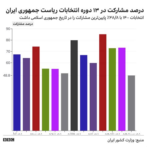 انتخابات ۱۴۰۰؛ میزان مشارکت ۴۸.۸ درصد اعلام شد - BBC News فارسی