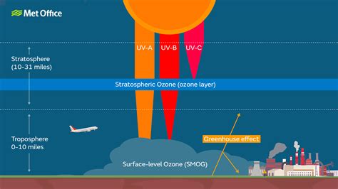 Ozone layer - Met Office