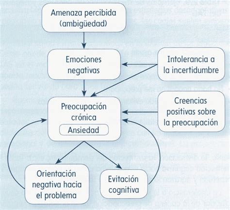 Introducir 116+ imagen modelo cognitivo de la ansiedad - Abzlocal.mx