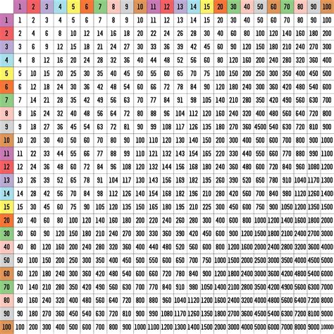 Multiplication Chart From 1 To 100