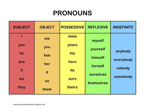 Objective Pronouns Vs Subjective Pronouns