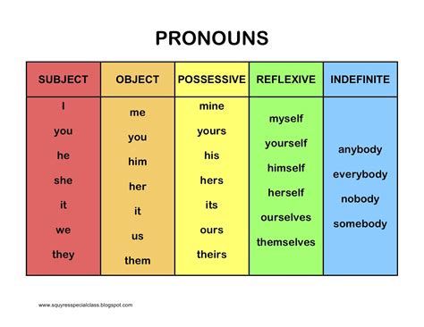 List Of Object Pronouns