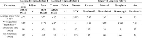 Yield of different crops under existing and improved cropping patterns ...