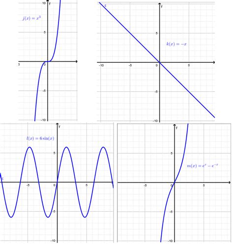 Even and Odd Functions