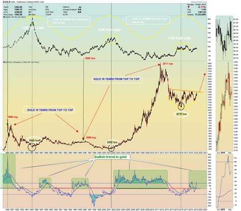 The Gold Cycle Respects the 15-Year Rule | GoldBroker.com