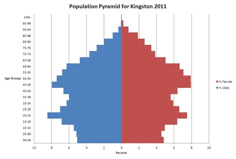 Demographics - Kingston, Ontario