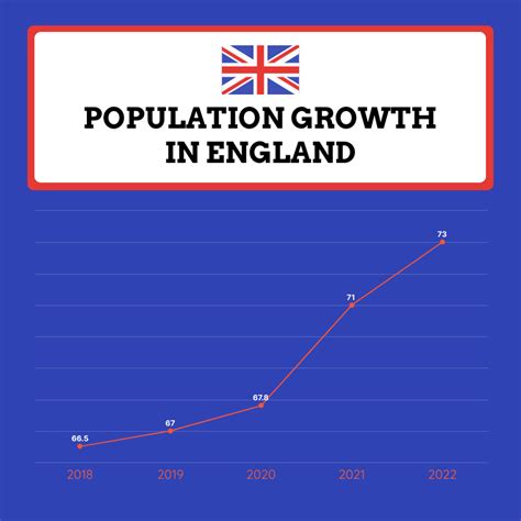 مخطط خط النمو السكاني في إنجلترا - Venngage