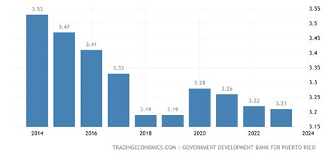 Puerto Rico Population | 1960-2020 Data | 2021-2023 Forecast ...