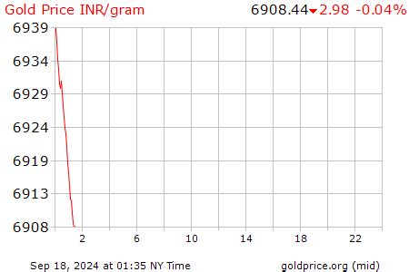 Gold Live Chart COMEX Gold Spot Futures Real Time Streaming Prices Commodity Live GOLD, SILVER ...