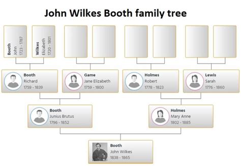 John Wilkes Booth Family Tree