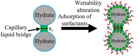 JMSE | Free Full-Text | Effect of Surfactants with Different ...