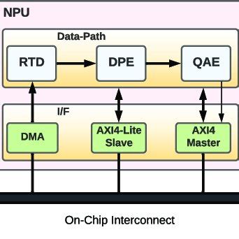 The proposed NPU architecture. | Download Scientific Diagram