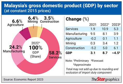 Malaysia Gdp Growth 2023 World Bank - Image to u