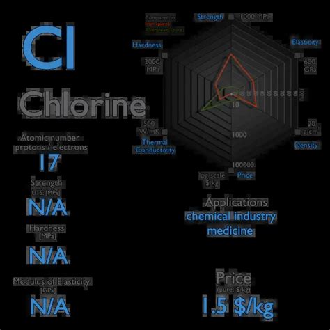 What is Chlorine - Properties of Chlorine Element - Symbol Cl | nuclear-power.com