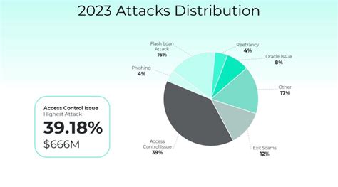 Top 10 Web3 hacks of 2023 constituted nearly 70% of total losses - The Industry Spread