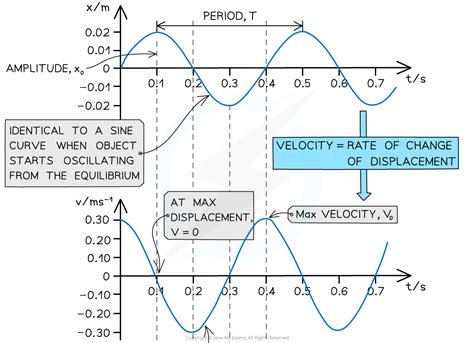 SHM Graphs | CIE International A Level Physics Revision Notes 2025