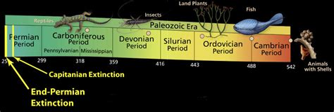 End-Permian Extinction