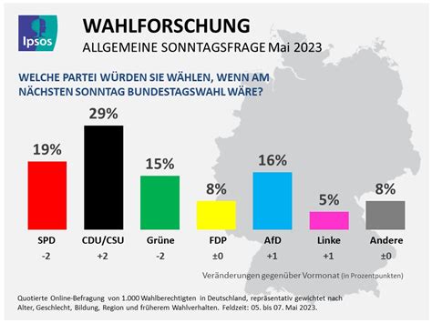 Sonntagsfrage: SPD und Grüne rutschen ab, Union im Aufwind | Ipsos