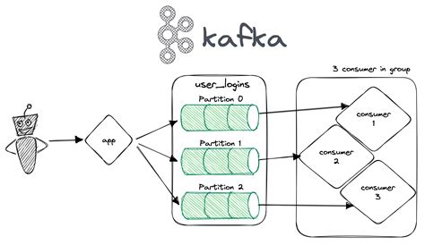 Kafka Consumer Groups