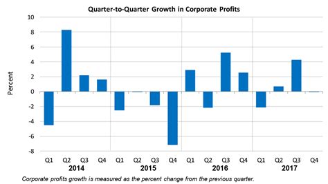 GDP Increases in Fourth Quarter | U.S. Bureau of Economic Analysis (BEA)