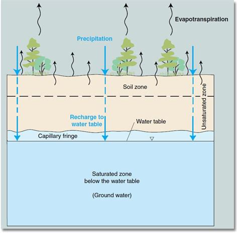 Groundwater on Earth - Geography Realm