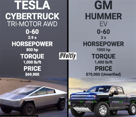 Tesla Cybertruck and GM Hummer EV Comparison: What We Know So Far