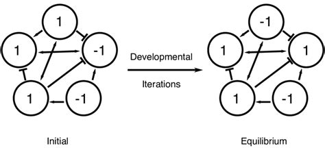 1: Monomorphic Network. In the monomorphic populations, an initial gene... | Download Scientific ...