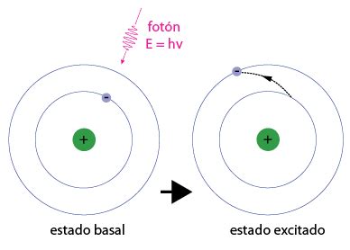 Espectro de emisión: qué es y cómo se produce - Curiosoando