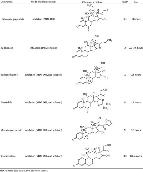 Mode of administration, chemical structure, lipophilicity (log í µí± ),... | Download Table