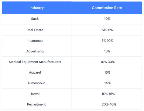 Average Sales Commission Rates by Industry