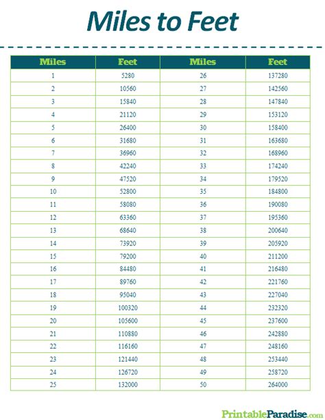 Printable Miles to Feet Conversion Chart