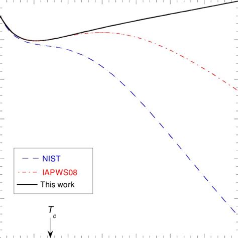 Representation of the water viscosity isochor for ρ = 0.825 g/cm 3 as... | Download Scientific ...