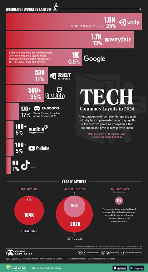 The Major Tech Layoffs Of 2024 So Far, Visualized | Digg