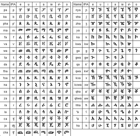 Learn Tigrinya Language: Alphabet and Pronunciation