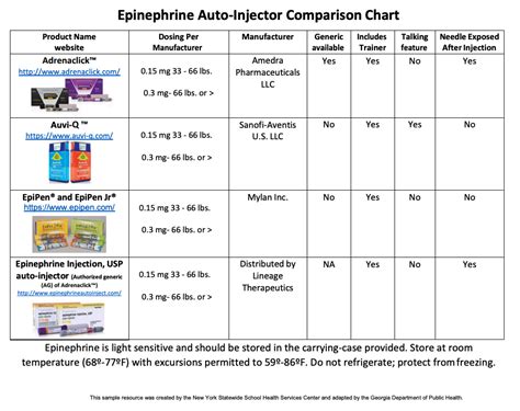 Epinephrine Titration Chart