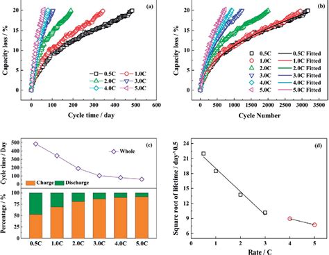 Figure 1 from Accelerated aging and degradation mechanism of LiFePO4/graphite batteries cycled ...