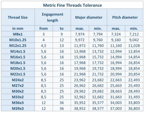 Metric Thread Tolerances