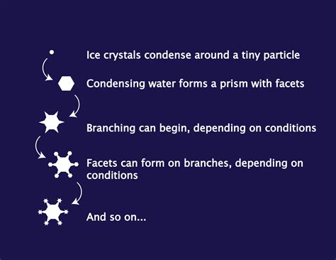 illustration of basic snowflake formation process. | Snowflakes, How do ...