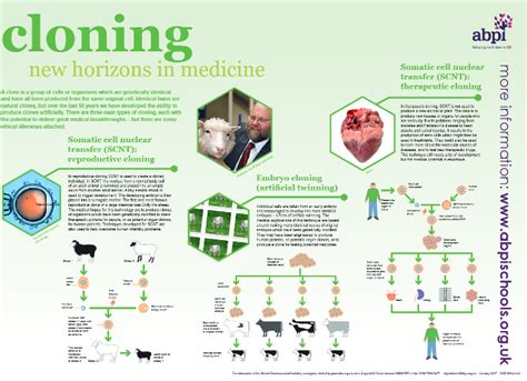 Cloning - SchoolScience.co.uk