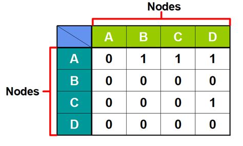 Graphs: Adjacency Matrices— Behind the Scenes Visual Tour