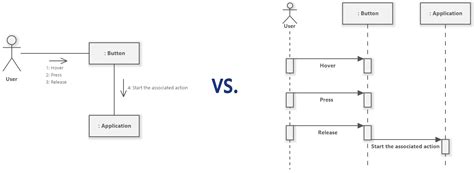 Communication Diagrams vs. Sequence Diagrams - Which to Use and Why - Software Ideas Modeler