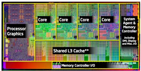 Intel Microprocessor Architecture