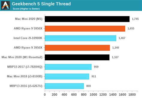 Benchmarks: Whatever Is Available - The 2020 Mac Mini Unleashed ...