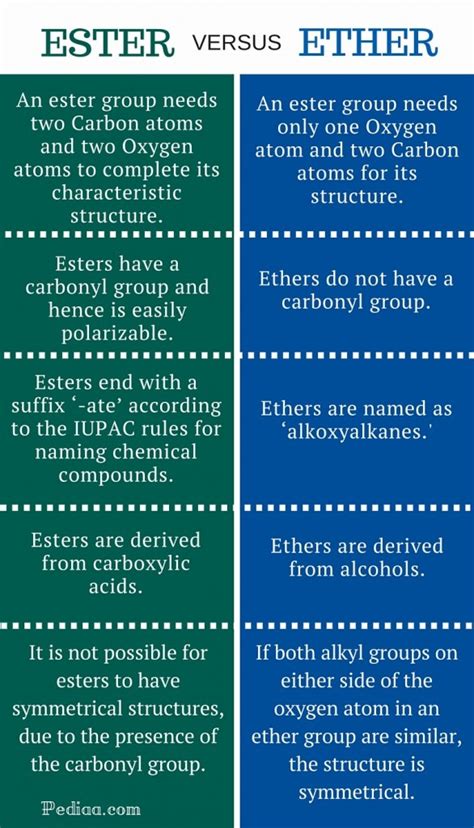 Difference Between Ester and Ether